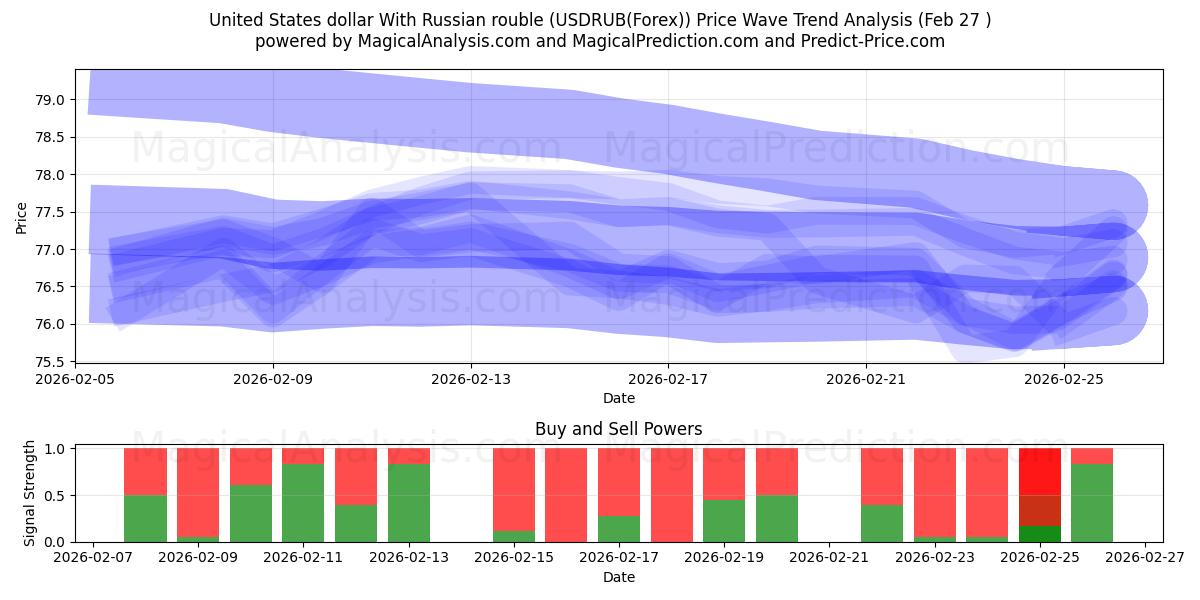  United States dollar With Russian rouble (USDRUB(Forex)) Support and Resistance area (26 Feb) 