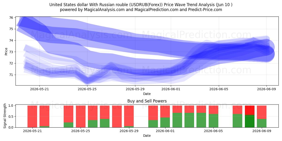  دلار آمریکا با روبل روسیه (USDRUB(Forex)) Support and Resistance area (09 Jun) 
