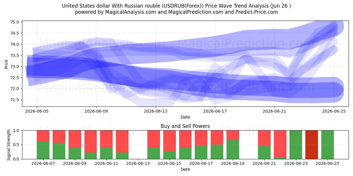  دلار آمریکا با روبل روسیه (USDRUB(Forex)) Support and Resistance area (25 Jun) 