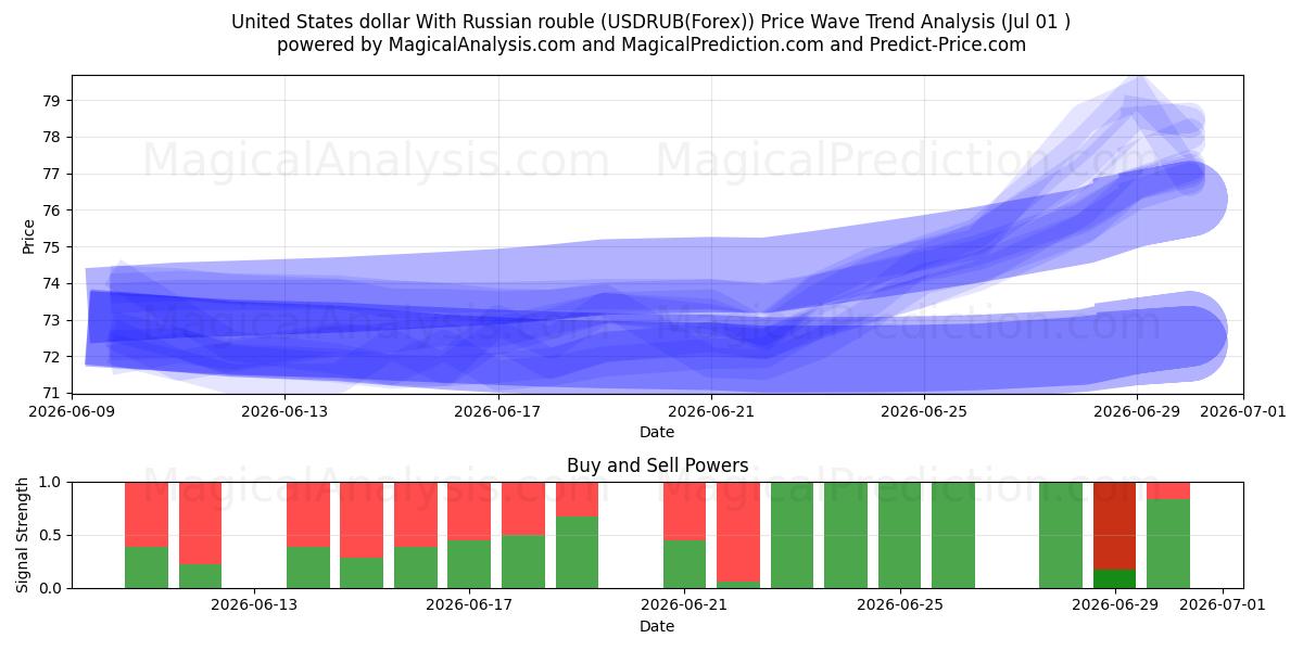  دولار الولايات المتحدة مع الروبل الروسي (USDRUB(Forex)) Support and Resistance area (30 Jun) 