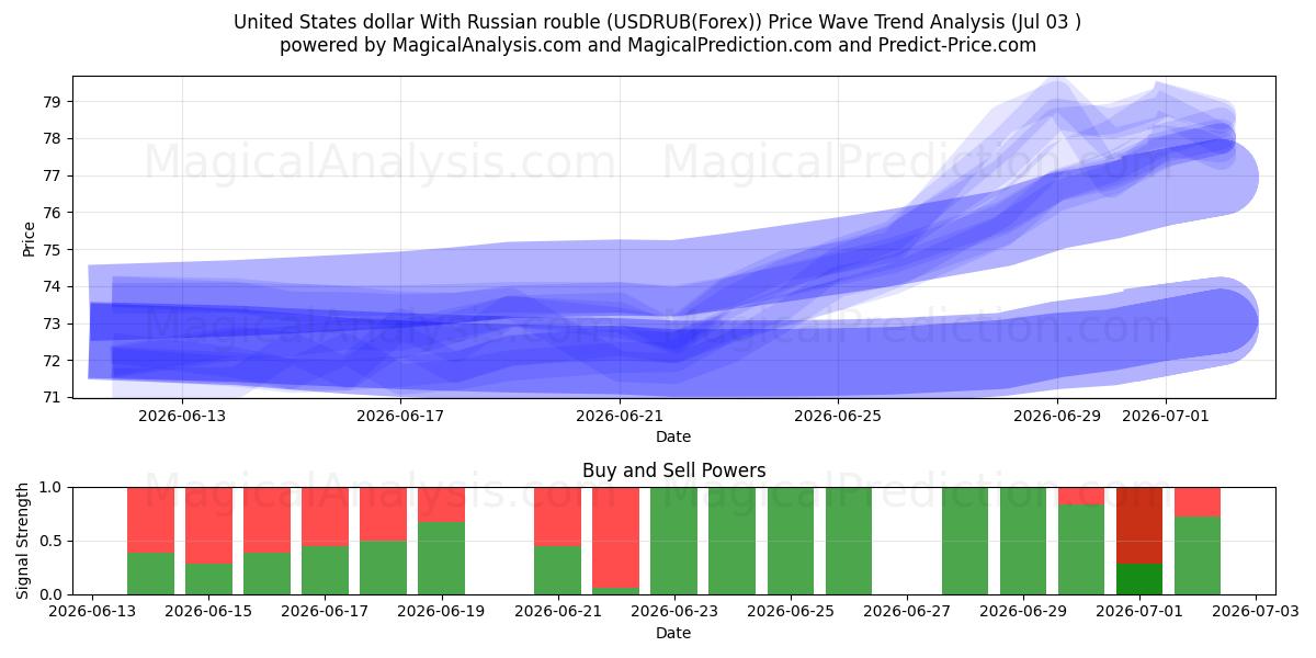  Amerikanske dollar med russisk rubel (USDRUB(Forex)) Support and Resistance area (02 Jul) 
