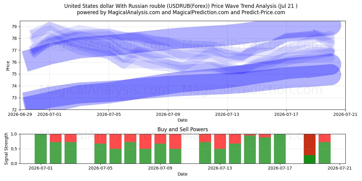 دلار آمریکا با روبل روسیه (USDRUB(Forex)) Support and Resistance area (16 Jul) 