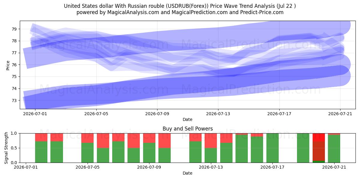  دولار الولايات المتحدة مع الروبل الروسي (USDRUB(Forex)) Support and Resistance area (20 Jul) 