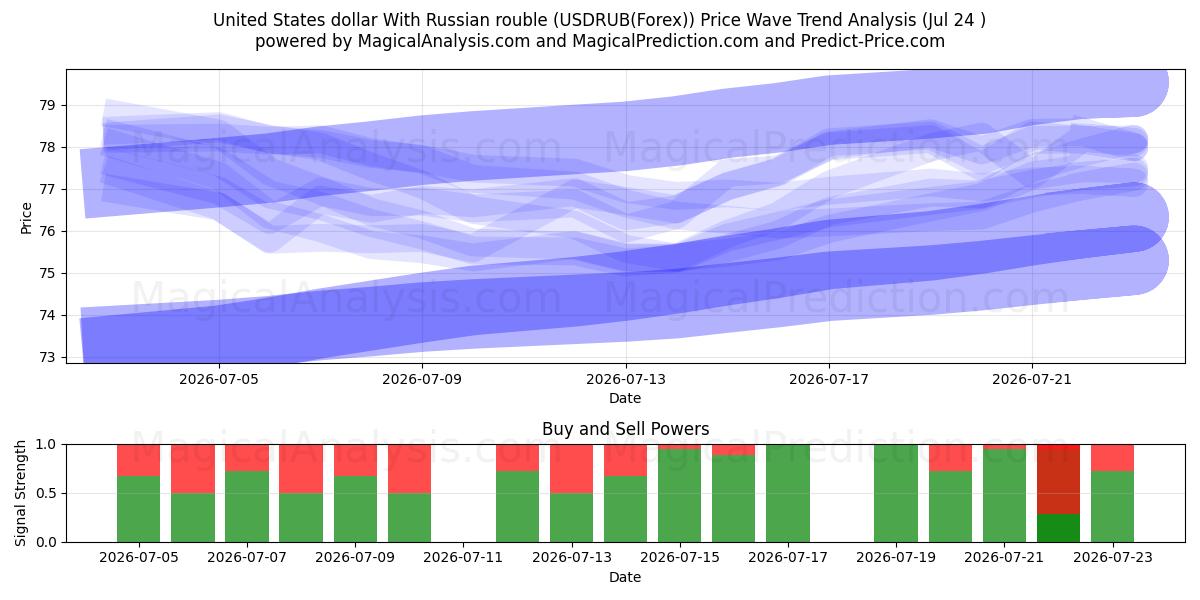  Amerikanske dollar med russisk rubel (USDRUB(Forex)) Support and Resistance area (23 Jul) 
