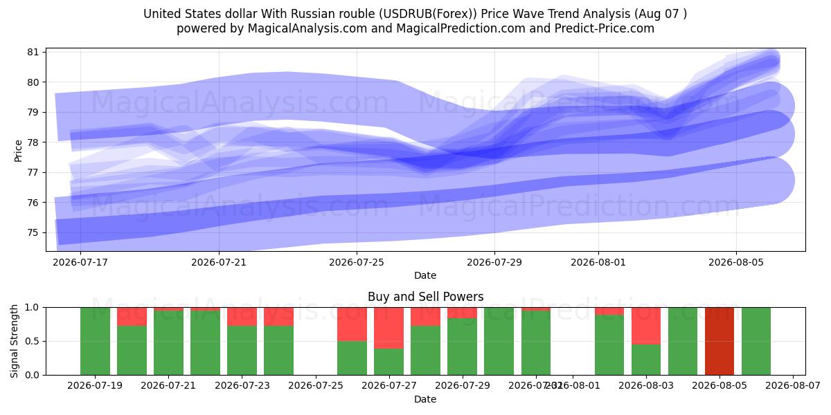  دولار الولايات المتحدة مع الروبل الروسي (USDRUB(Forex)) Support and Resistance area (06 Aug) 