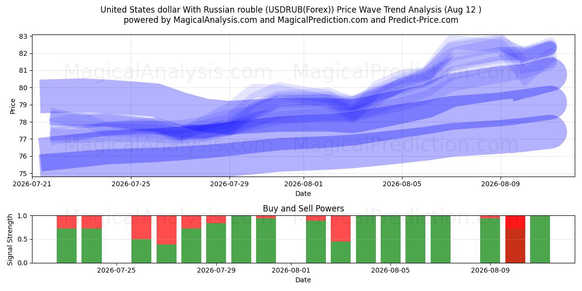  United States dollar With Russian rouble (USDRUB(Forex)) Support and Resistance area (11 Aug) 