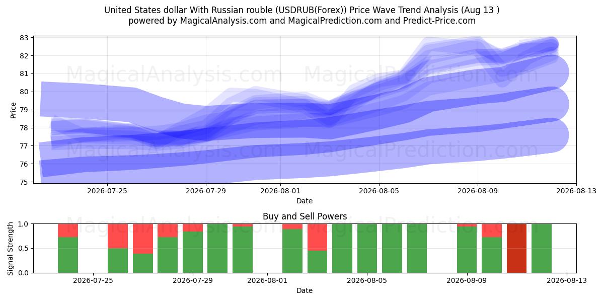  Amerikanske dollar med russisk rubel (USDRUB(Forex)) Support and Resistance area (12 Aug) 