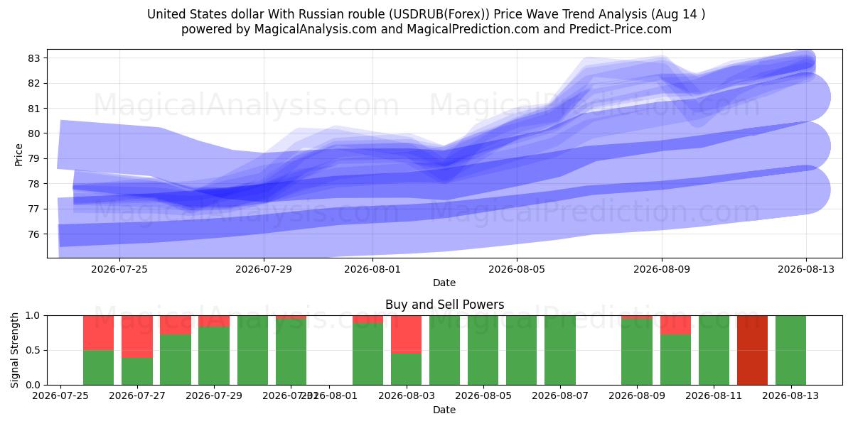  Dollaro degli Stati Uniti con rublo russo (USDRUB(Forex)) Support and Resistance area (13 Aug) 