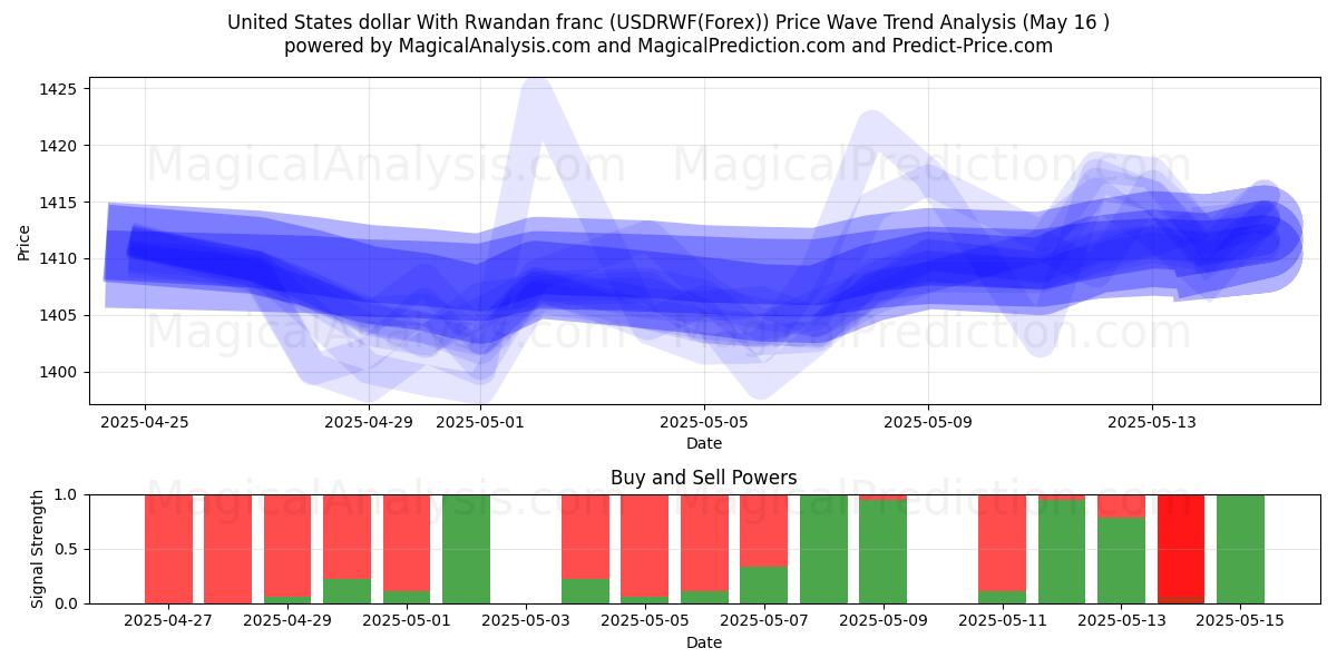  Dollaro degli Stati Uniti Con franco ruandese (USDRWF(Forex)) Support and Resistance area (16 May) 