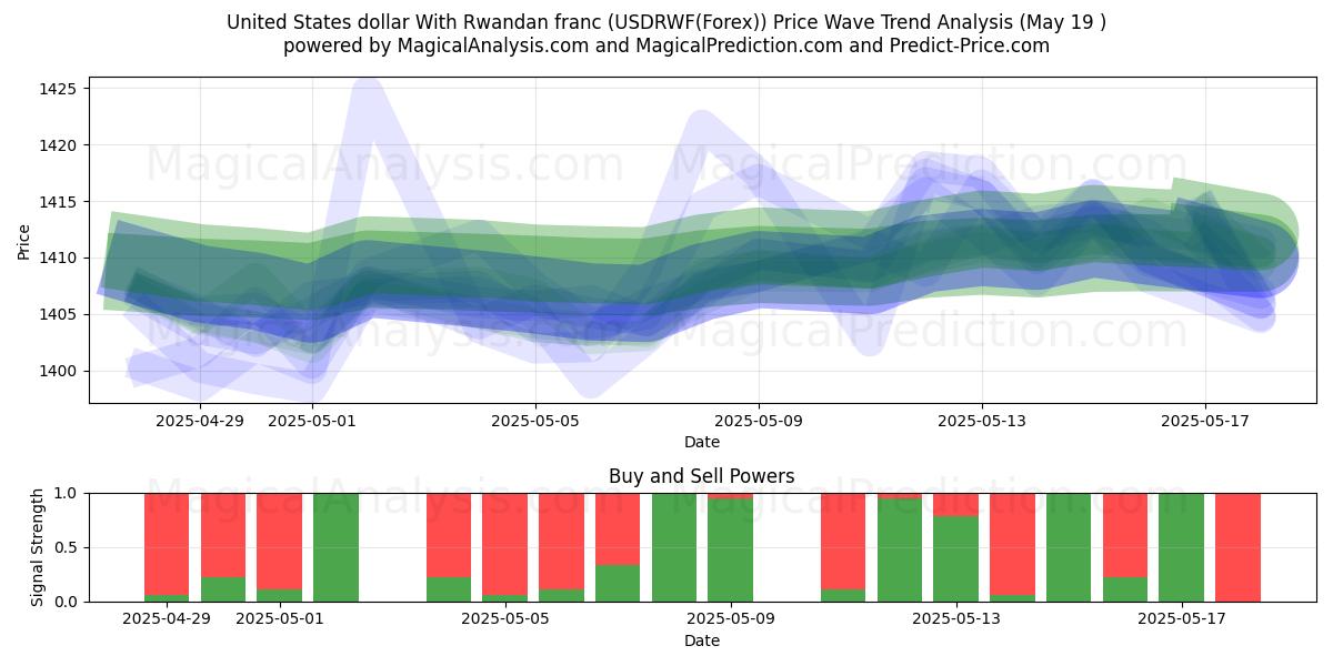  Amerikanske dollar med rwandisk franc (USDRWF(Forex)) Support and Resistance area (19 May) 