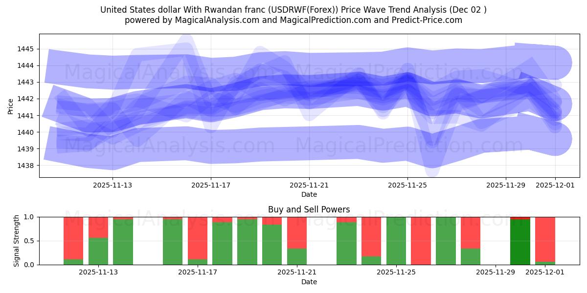  Dollar américain Avec franc rwandais (USDRWF(Forex)) Support and Resistance area (01 Dec) 