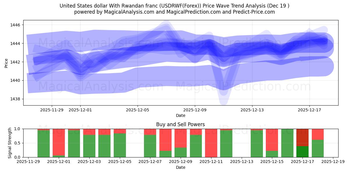  Dollar américain Avec franc rwandais (USDRWF(Forex)) Support and Resistance area (18 Dec) 