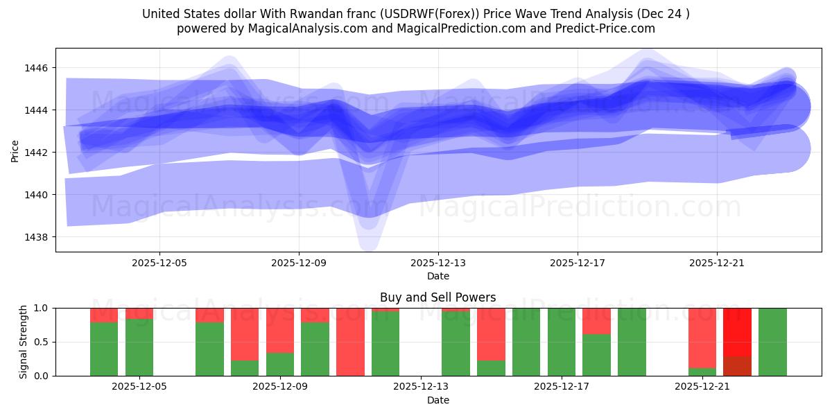  United States dollar With Rwandan franc (USDRWF(Forex)) Support and Resistance area (23 Dec) 