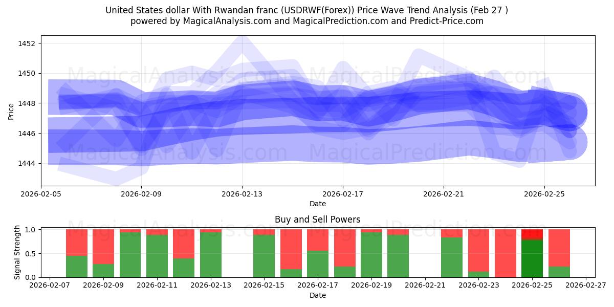  Yhdysvaltain dollari Ruandan frangin kanssa (USDRWF(Forex)) Support and Resistance area (26 Feb) 