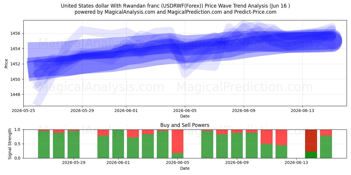  르완다 프랑과 미국 달러 (USDRWF(Forex)) Support and Resistance area (15 Jun) 