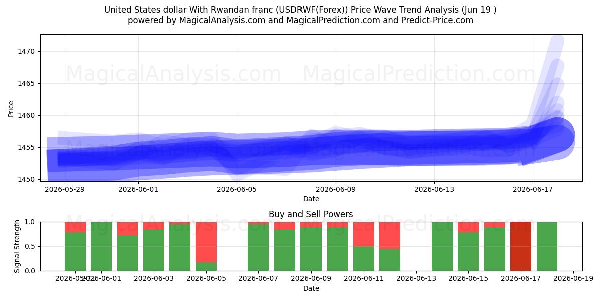  Amerikanske dollar med rwandiske franc (USDRWF(Forex)) Support and Resistance area (18 Jun) 