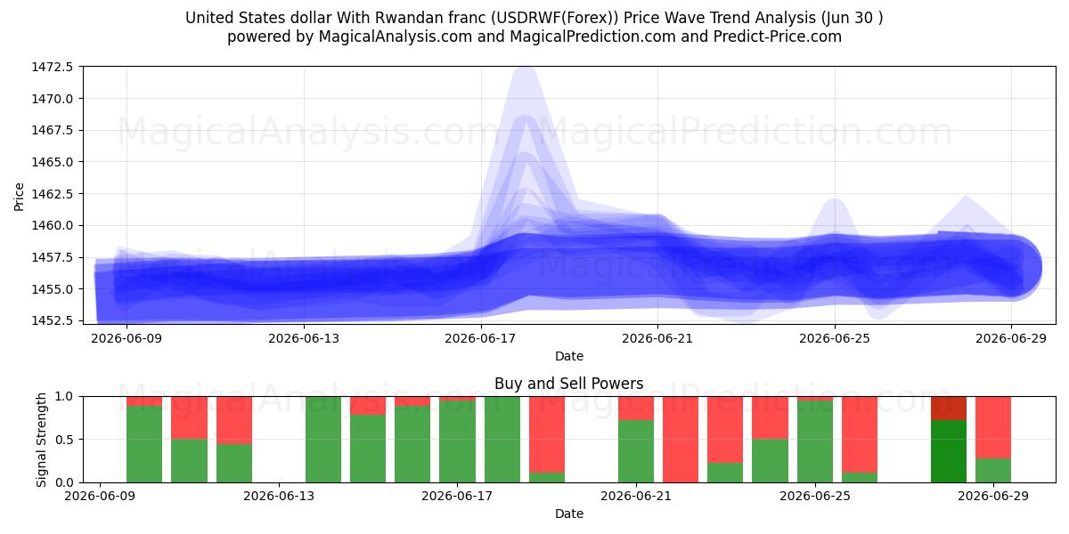  Dollar américain Avec franc rwandais (USDRWF(Forex)) Support and Resistance area (29 Jun) 