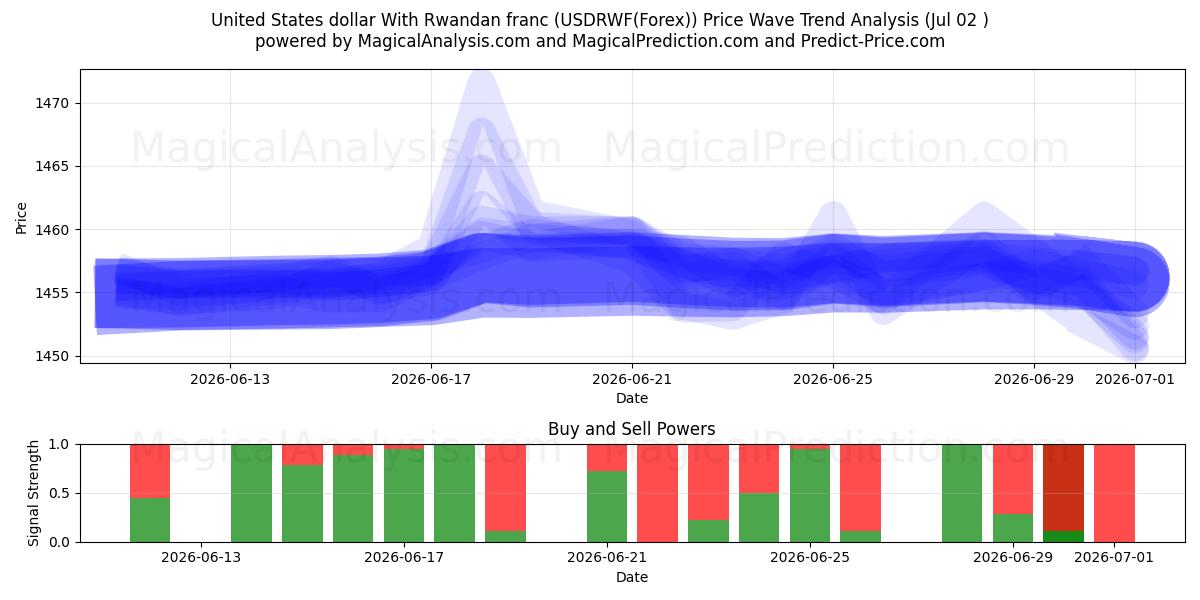  美元 与 卢旺达法郎 (USDRWF(Forex)) Support and Resistance area (01 Jul) 