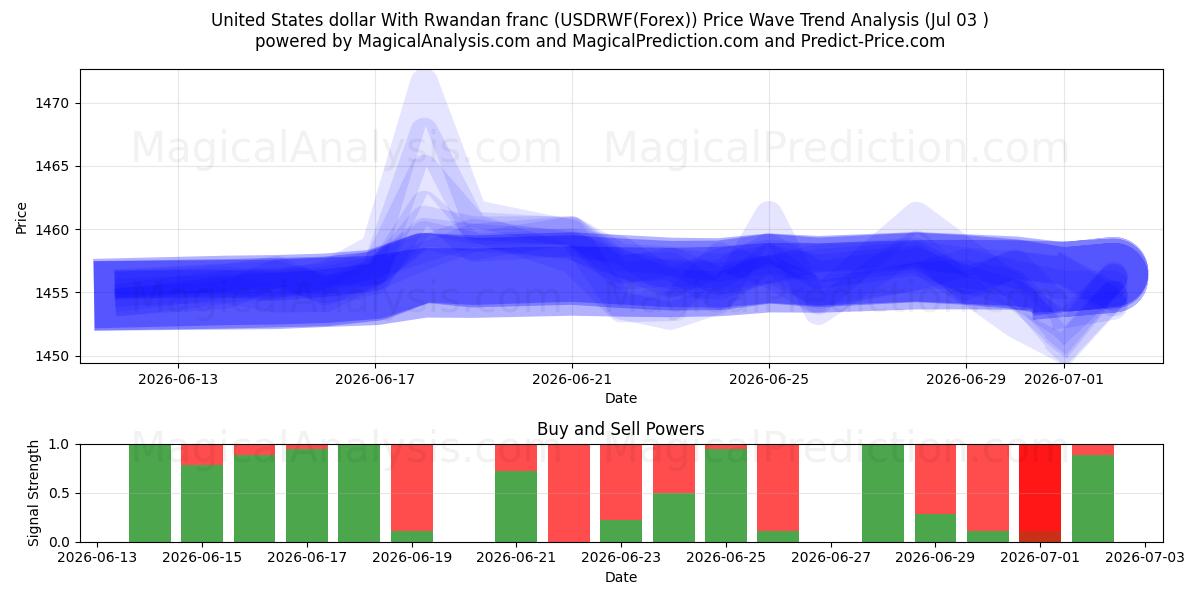  دولار الولايات المتحدة مع الفرنك الرواندي (USDRWF(Forex)) Support and Resistance area (02 Jul) 