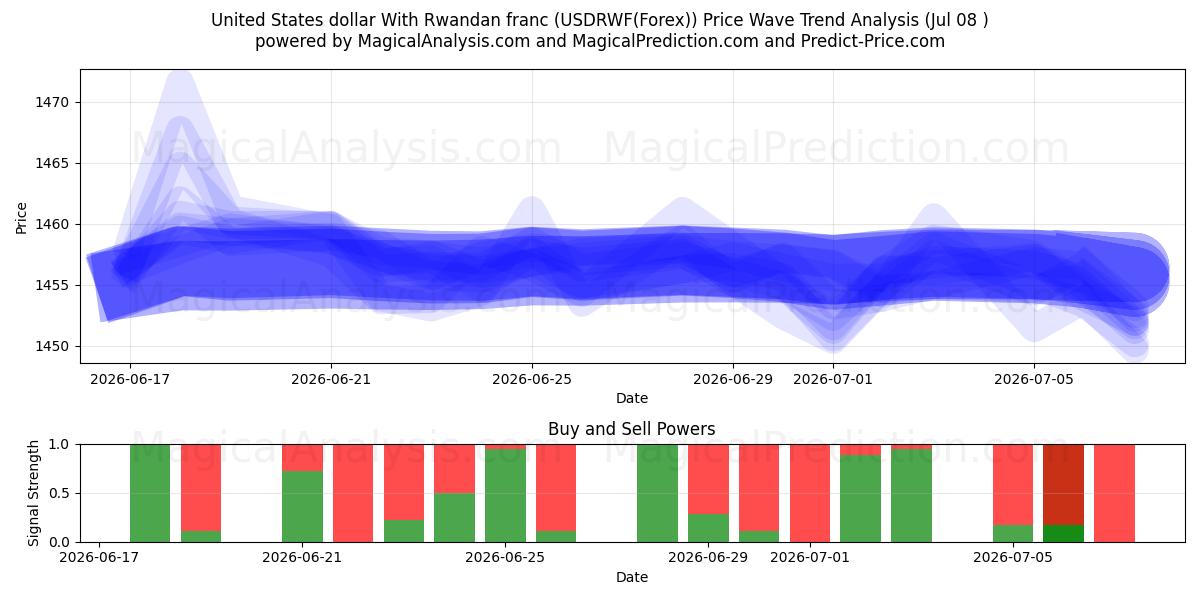  Yhdysvaltain dollari Ruandan frangin kanssa (USDRWF(Forex)) Support and Resistance area (06 Jul) 