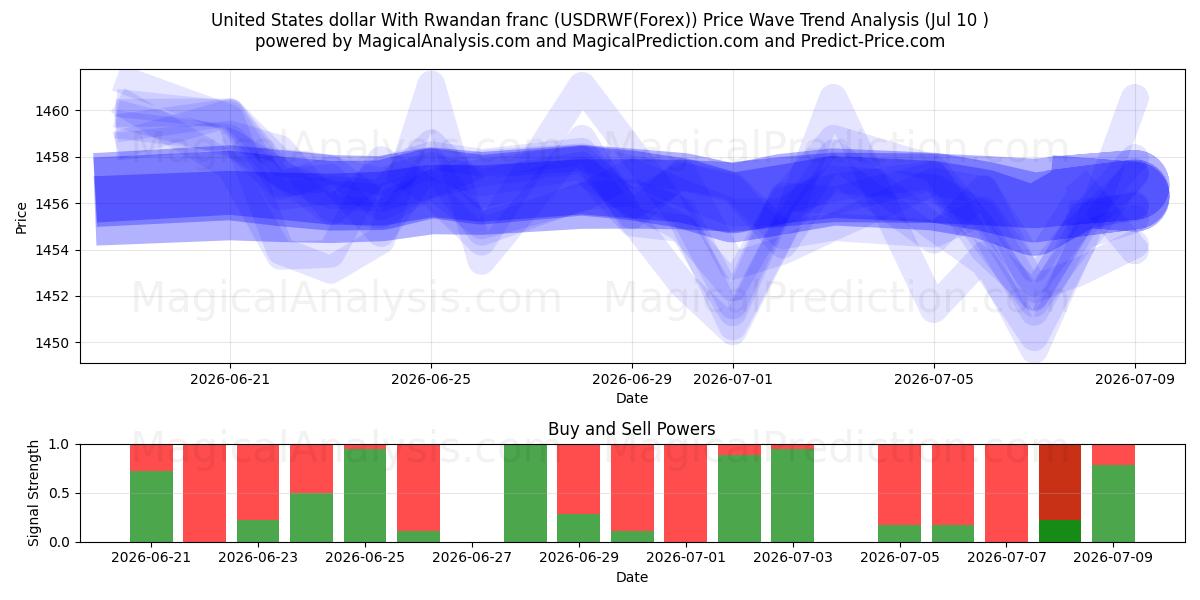  Amerikanske dollar med rwandiske franc (USDRWF(Forex)) Support and Resistance area (09 Jul) 