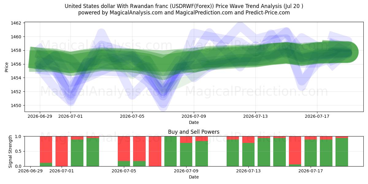  Dollar américain Avec franc rwandais (USDRWF(Forex)) Support and Resistance area (19 Jul) 