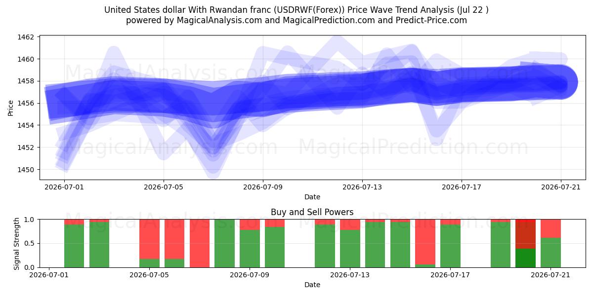  Dollar américain Avec franc rwandais (USDRWF(Forex)) Support and Resistance area (21 Jul) 