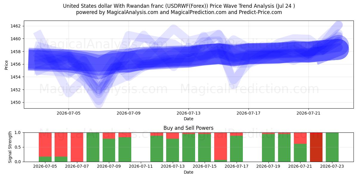  Amerikanske dollar med rwandisk franc (USDRWF(Forex)) Support and Resistance area (23 Jul) 