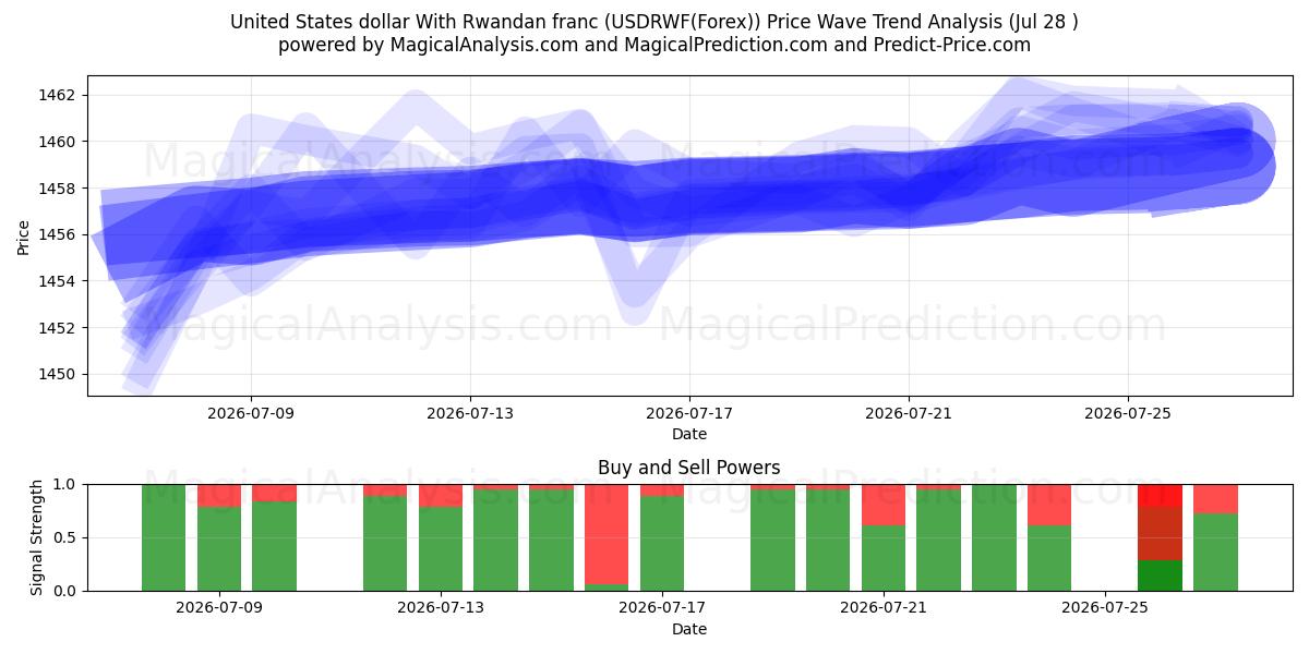  دلار ایالات متحده با فرانک رواندا (USDRWF(Forex)) Support and Resistance area (27 Jul) 
