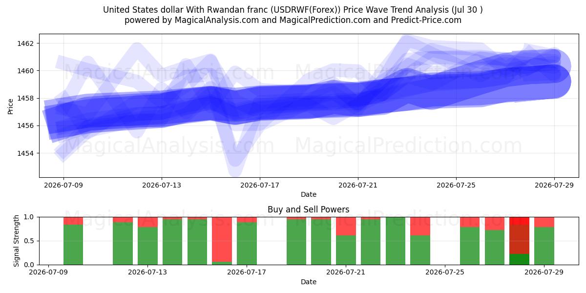  Amerikanske dollar med rwandiske franc (USDRWF(Forex)) Support and Resistance area (29 Jul) 