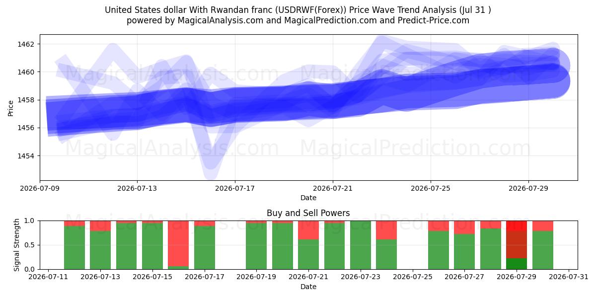  Förenta staternas dollar med rwandisk franc (USDRWF(Forex)) Support and Resistance area (30 Jul) 
