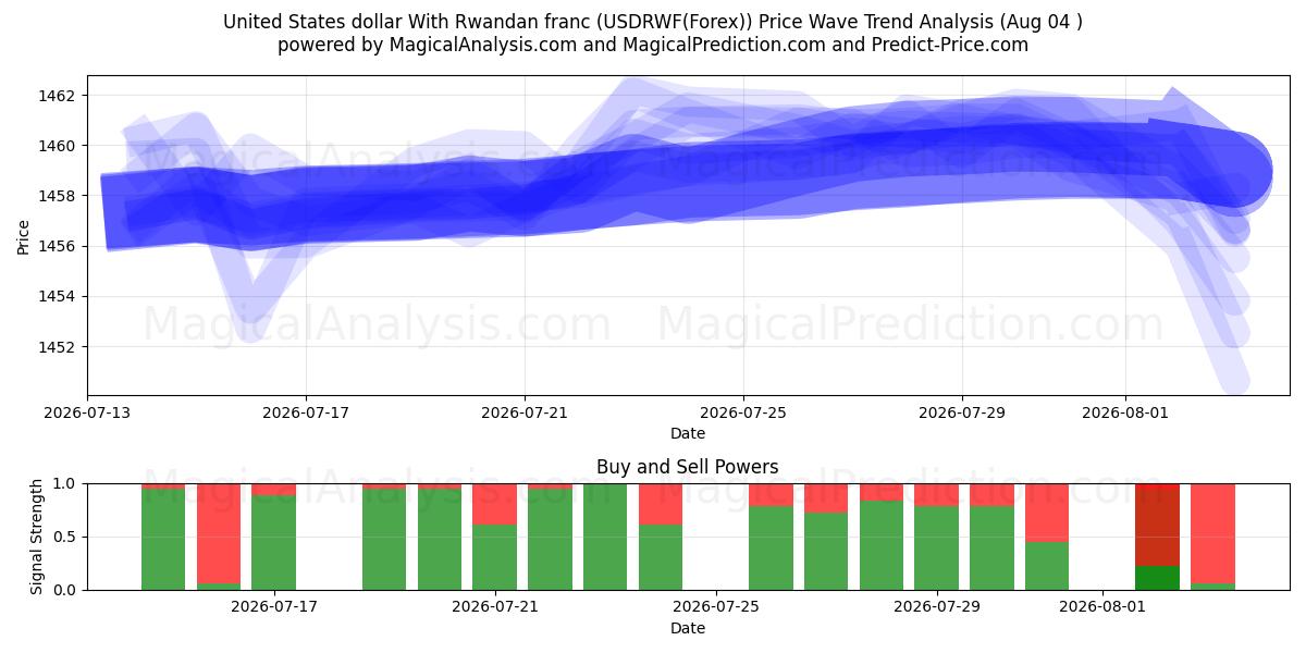  संयुक्त राज्य अमेरिका डॉलर रवांडा फ्रैंक के साथ (USDRWF(Forex)) Support and Resistance area (03 Aug) 