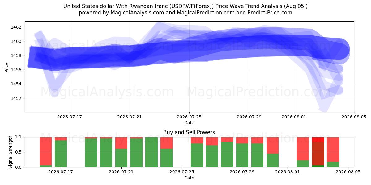  संयुक्त राज्य अमेरिका डॉलर रवांडा फ्रैंक के साथ (USDRWF(Forex)) Support and Resistance area (04 Aug) 