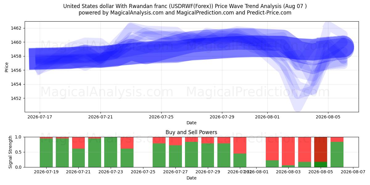  US-Dollar mit ruandischem Franc (USDRWF(Forex)) Support and Resistance area (06 Aug) 