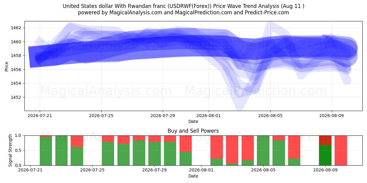  Dollar américain Avec franc rwandais (USDRWF(Forex)) Support and Resistance area (10 Aug) 