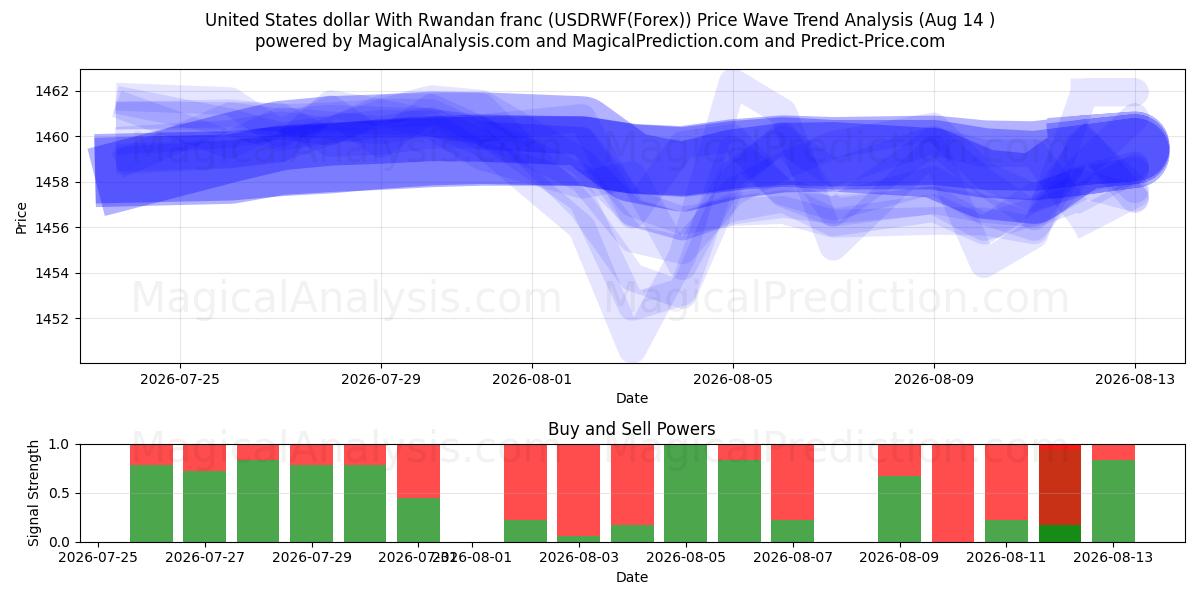  دولار الولايات المتحدة مع الفرنك الرواندي (USDRWF(Forex)) Support and Resistance area (13 Aug) 