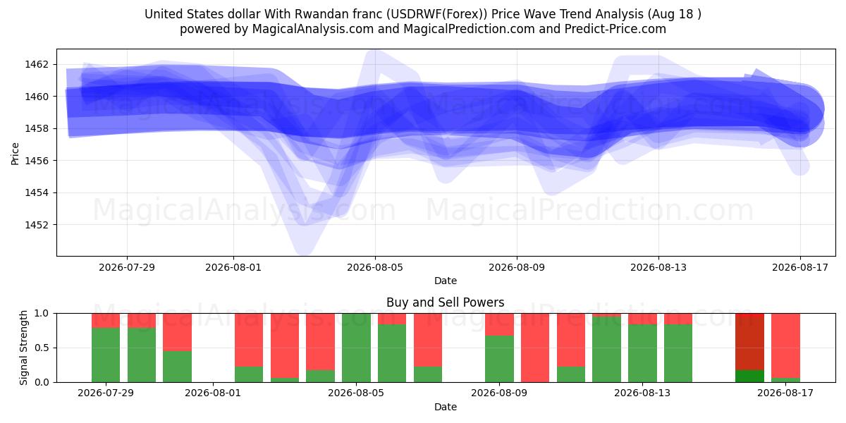  Yhdysvaltain dollari Ruandan frangin kanssa (USDRWF(Forex)) Support and Resistance area (17 Aug) 