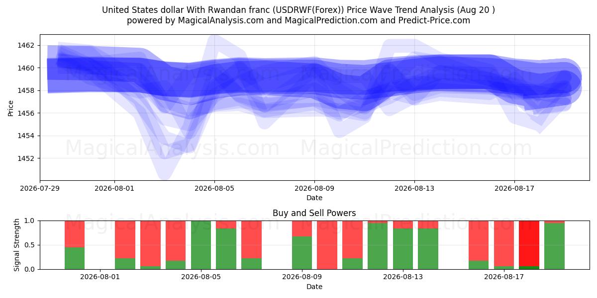  دلار ایالات متحده با فرانک رواندا (USDRWF(Forex)) Support and Resistance area (18 Aug) 