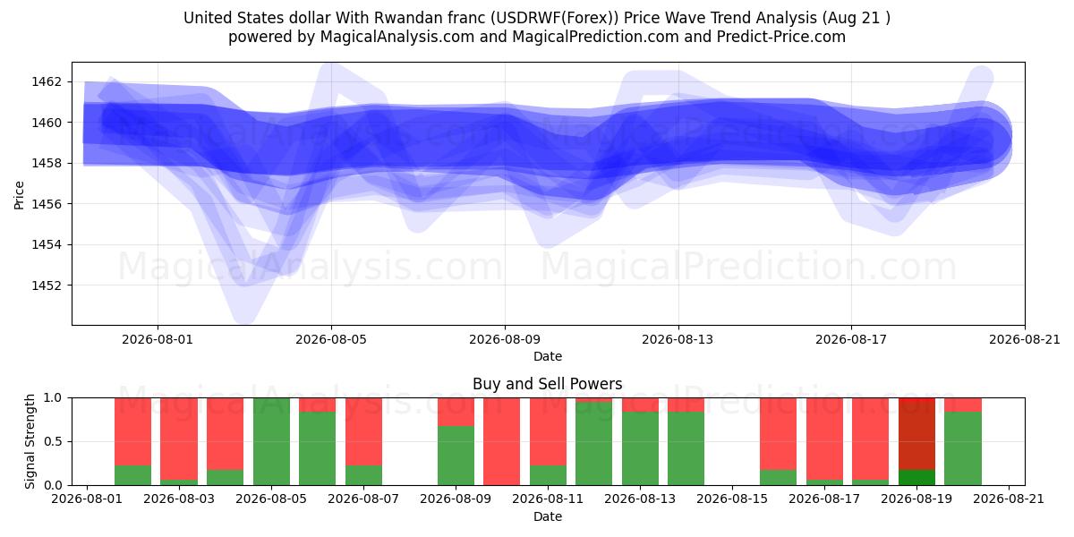  米ドルとルワンダフラン (USDRWF(Forex)) Support and Resistance area (20 Aug) 