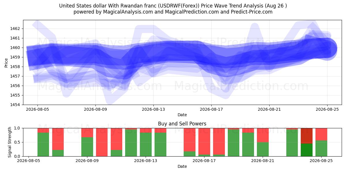  संयुक्त राज्य अमेरिका डॉलर रवांडा फ्रैंक के साथ (USDRWF(Forex)) Support and Resistance area (25 Aug) 