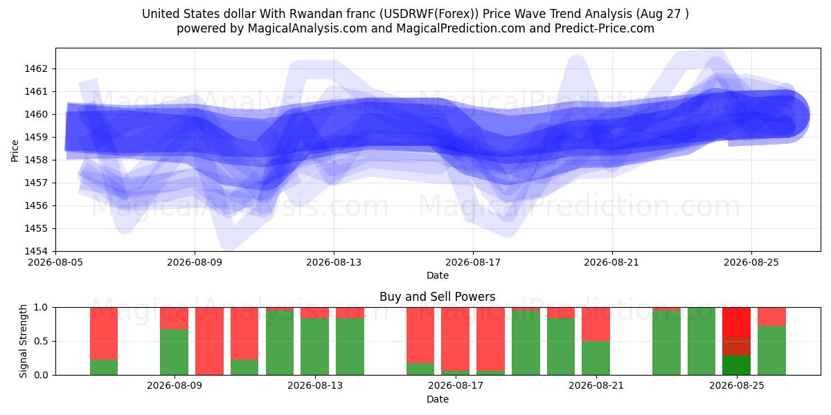  संयुक्त राज्य अमेरिका डॉलर रवांडा फ्रैंक के साथ (USDRWF(Forex)) Support and Resistance area (26 Aug) 
