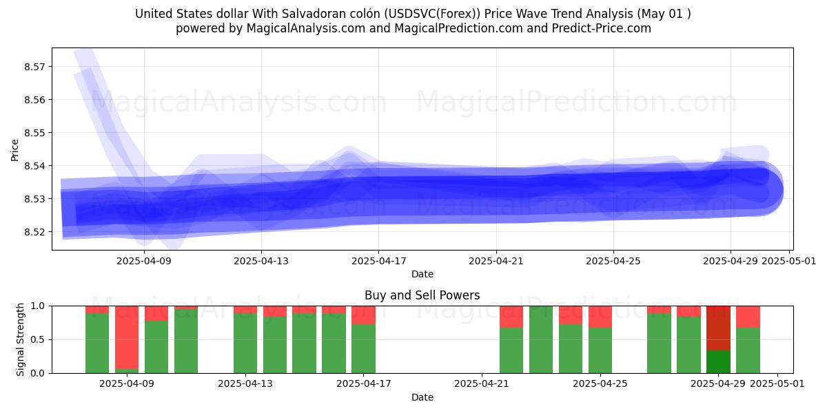  Dollaro degli Stati Uniti Con colón salvadoregno (USDSVC(Forex)) Support and Resistance area (01 May) 