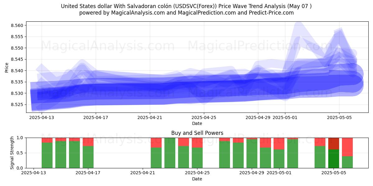  Amerikanske dollar med salvadoransk colón (USDSVC(Forex)) Support and Resistance area (06 May) 