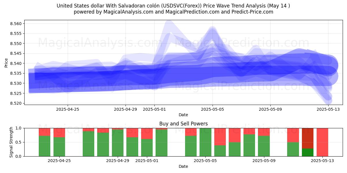  United States dollar With Salvadoran colón (USDSVC(Forex)) Support and Resistance area (14 May) 