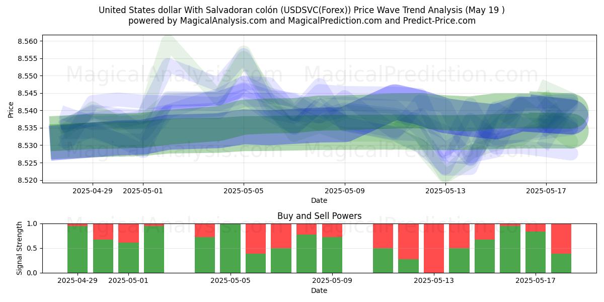  Dollaro degli Stati Uniti Con colón salvadoregno (USDSVC(Forex)) Support and Resistance area (19 May) 