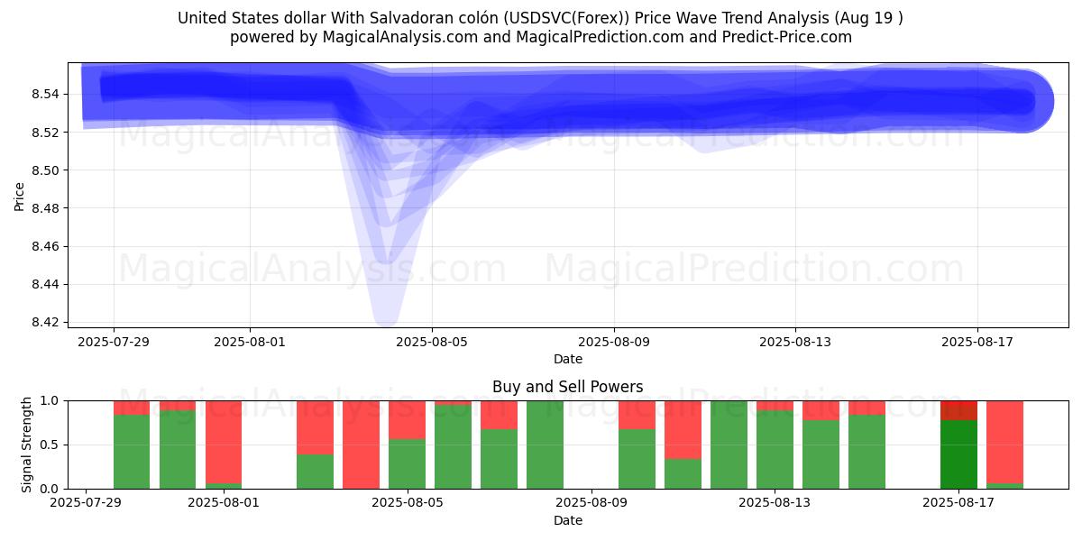  Dollar américain Avec colón salvadorien (USDSVC(Forex)) Support and Resistance area (18 Aug) 