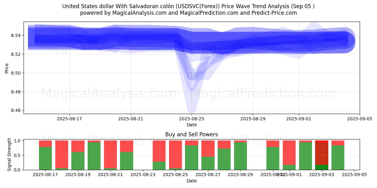  साल्वाडोरन कोलोन के साथ यूनाइटेड स्टेट्स डॉलर (USDSVC(Forex)) Support and Resistance area (04 Sep) 