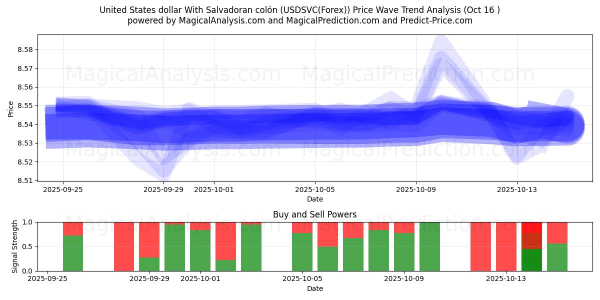 USA-dollar med Salvadoransk colón (USDSVC(Forex)) Support and Resistance area (16 Oct) USA-dollar med Salvadoransk colón (USDSVC(Forex)) Support and Resistance area (16 Oct)