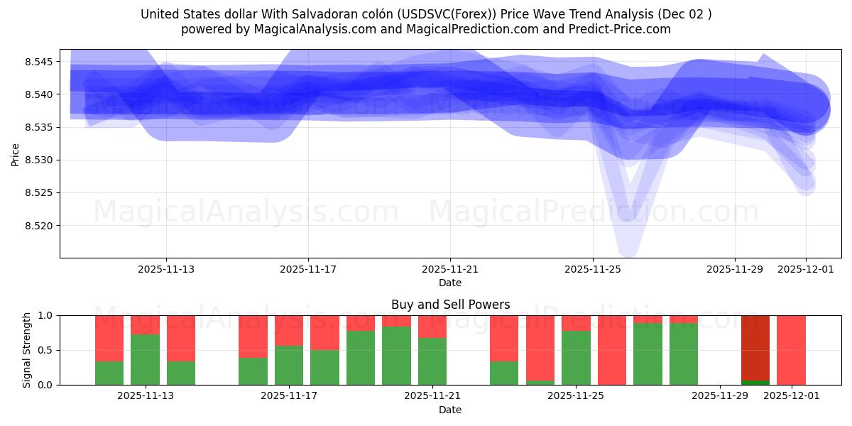  Dólar dos Estados Unidos Com colón salvadorenho (USDSVC(Forex)) Support and Resistance area (01 Dec) 