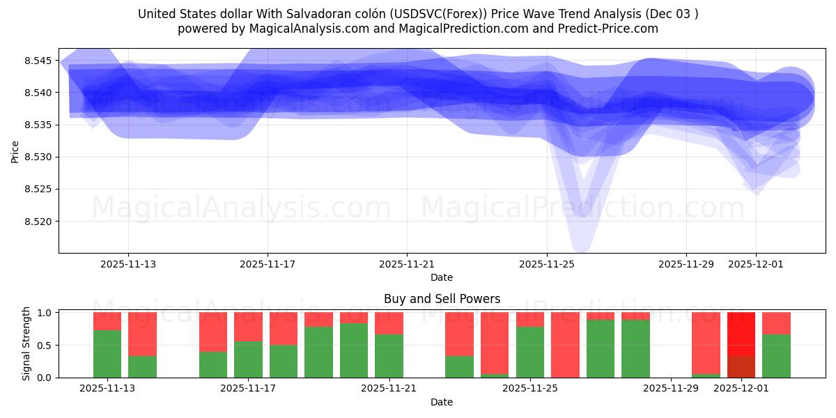  ABD doları El Salvador kolonu ile (USDSVC(Forex)) Support and Resistance area (02 Dec) 